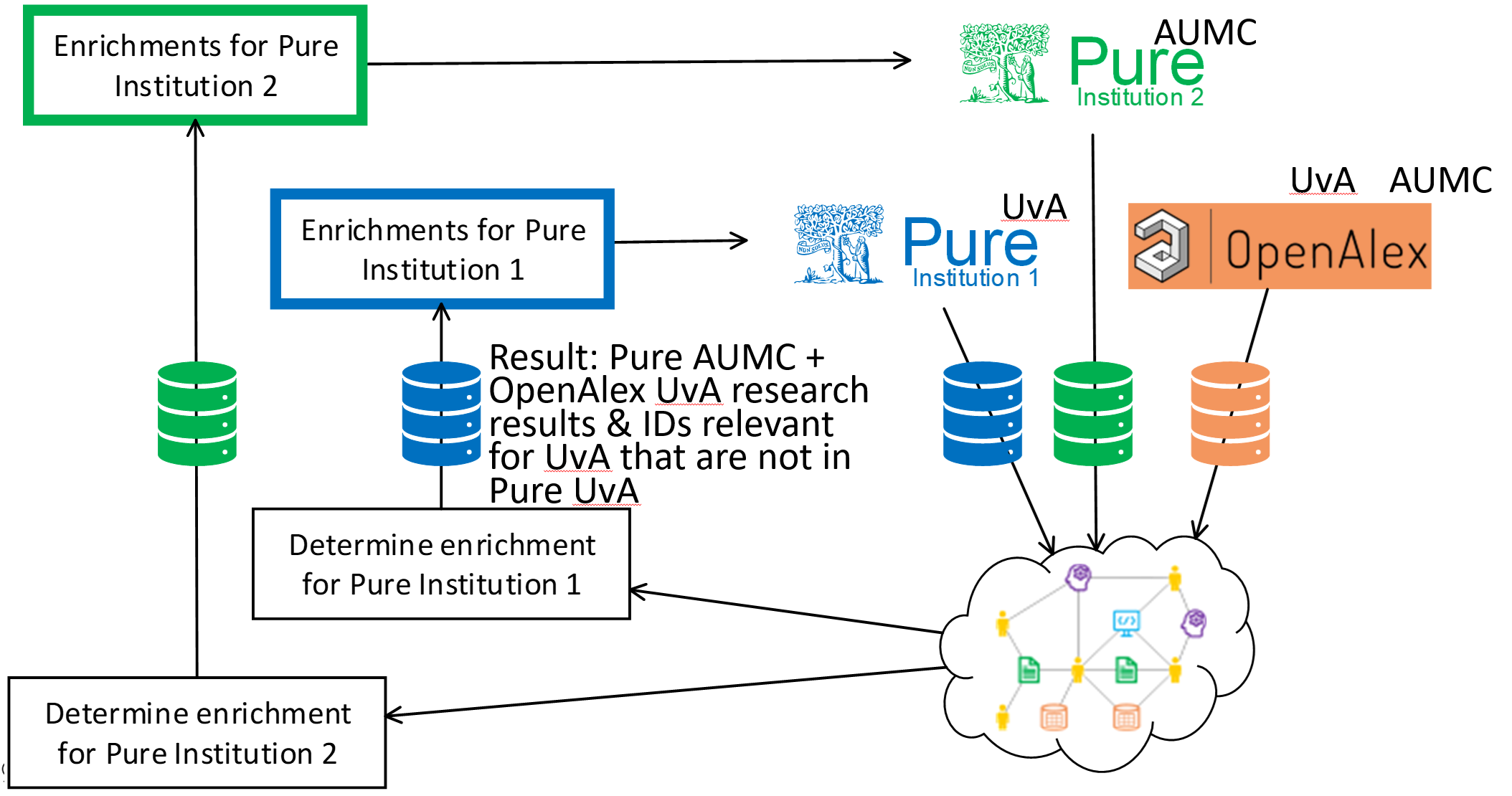 BackToPure and Ricgraph for UvA