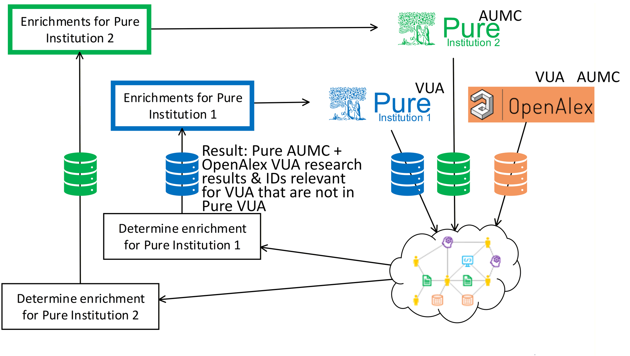 BackToPure and Ricgraph for VUA